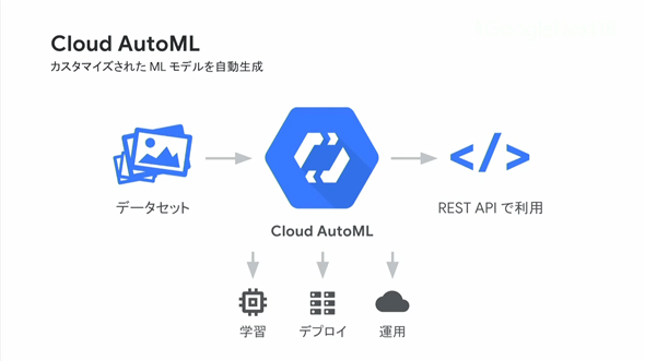 Cloud AutoML