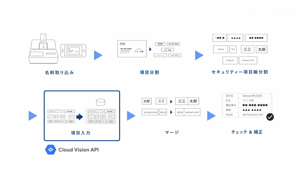 Coud Vision API（Sansanの活用事例）