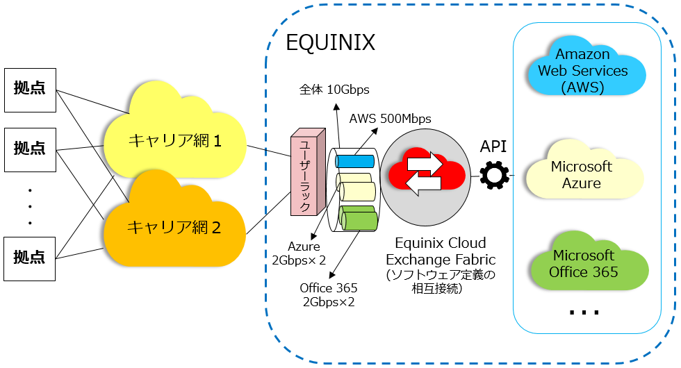 }3@EQUINIXuEquinix Cloud Exchange Fabricv̎dg