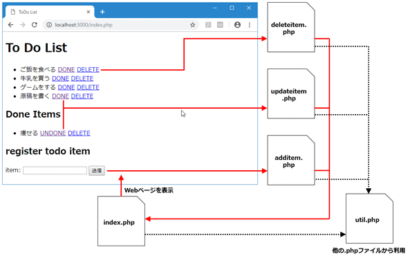 Vs Codeとphpとsql Serverで作るtodoリストアプリ 完成編 Net開発者のためのphpアプリお手軽開発入門 1 2 ページ It