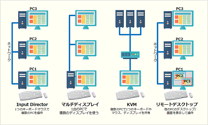 Input DirectorƂ̑̃L[{[h^}EXL@\Ƃ̈ႢInput DirectoŕAlbg[NāAPC𑀍łB悤ȋ@\^\tgEFA͊邪AInput DirectoŕAL[{[hƃ}EXLāA\͂ꂼPCɐڑfBXvCōsBKVM⃊[gfXNgbvƂ\A\ɐ؂ւ_ႤBInput DirectoŕA\ɊւĂ͉sȂB