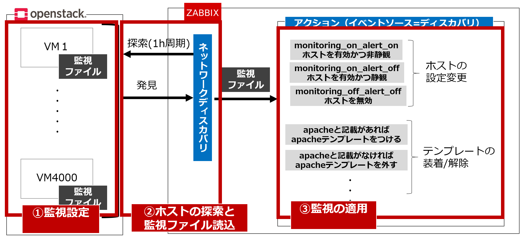 約4000台の仮想マシン基盤を2 3人で監視 Gooでおなじみのnttレゾナントが Zabbix を選んだ理由 Zabbix Conference Japan 18レポート It