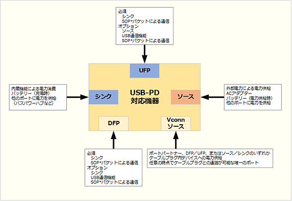 USB PD機器のコンポーネント