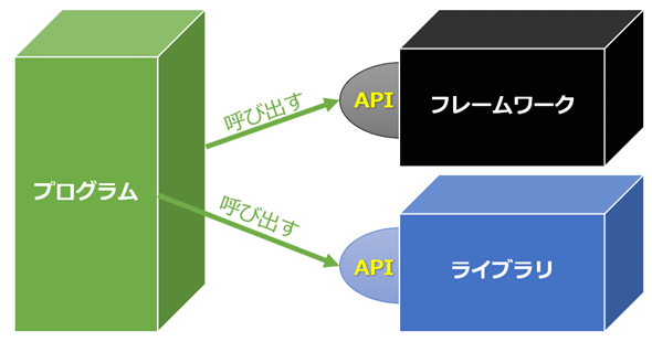 APIの概念図