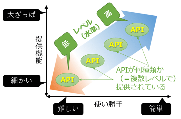 TensorFlowが提供する複数APIのレベル分布図
