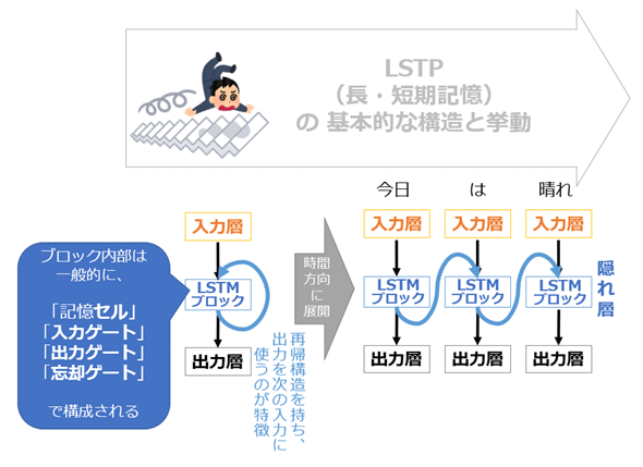 図1　LSTMのイメージ