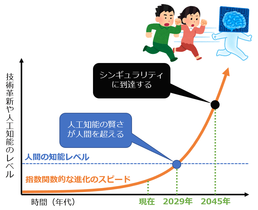 シンギュラリティ Singularity 技術的特異点 とは Ai 機械学習の用語辞典 It