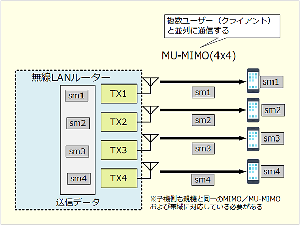 MU-MIMOƂ