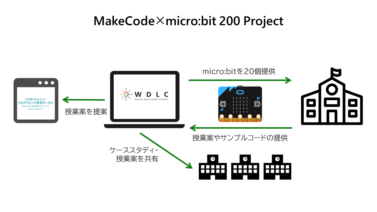 MakeCode~micro:bit 200 Project