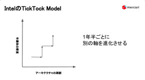 Intel TickTock Model
