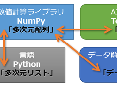 Lesson 2 機械学習に欠かせない Numpy入門と 多次元配列 Ndarray 機械学習 ディープラーニング入門 データ構造編 It