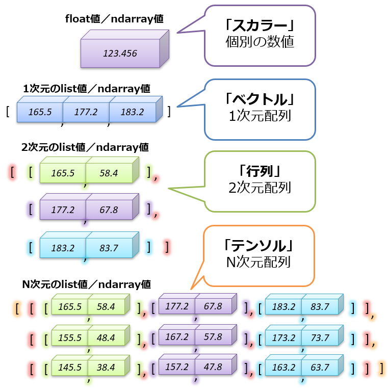 Lesson 3 NumPyによる数学計算と、数学用語の「テンソル」：機械学習 ...