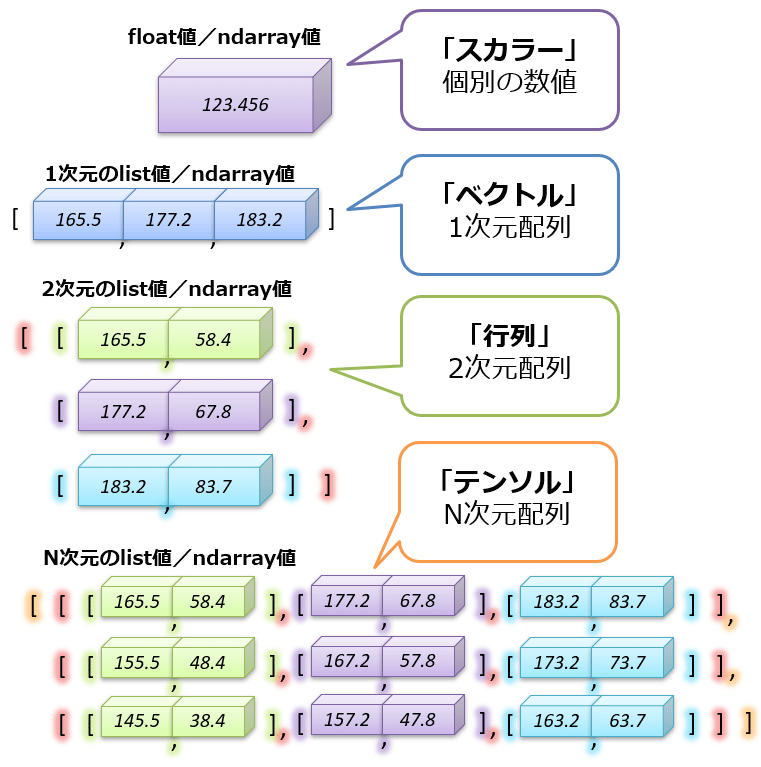 Lesson 3 Numpyによる数学計算と 数学用語の テンソル 機械学習 ディープラーニング入門 データ構造編 It