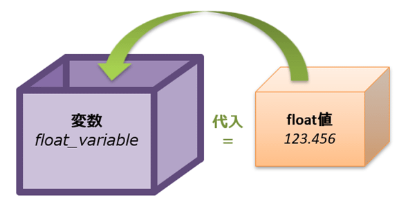 変数への「浮動小数点数値」の代入、のイメージ