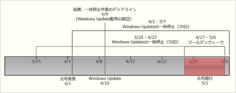 Windows Update̓Kp邽߂̃XPW[iWindows 10 HomejWindows Updatéuꎞ~v͍ő35ԂŎ邽߁AAxOWindows UpdatesȂ悤ɂɂ2019N3252019N49̊ԂɐݒsKvB