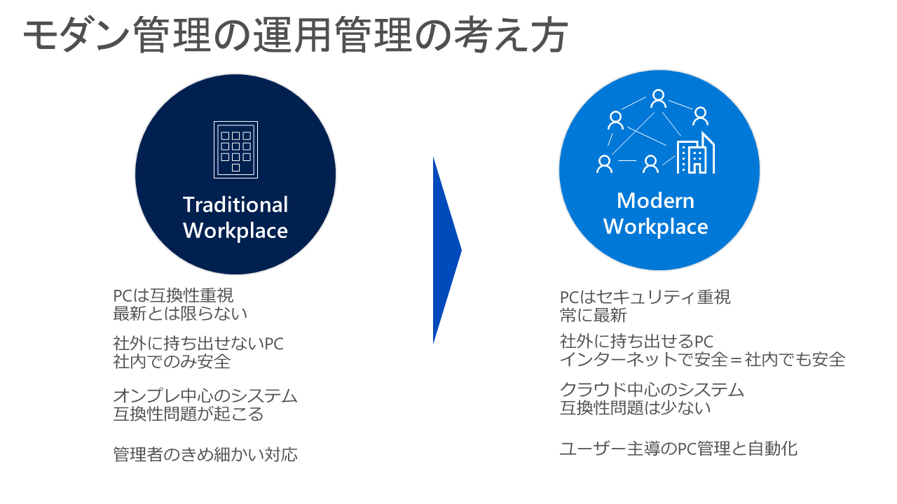 Windows 10の展開はmicrosoft 365におまかせ Microsoft 365で実現 Windows 10のモダン管理 第1回 It