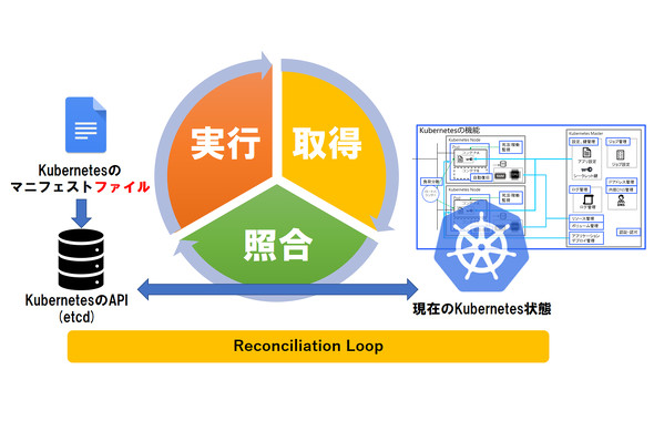 Reconciliation Loop