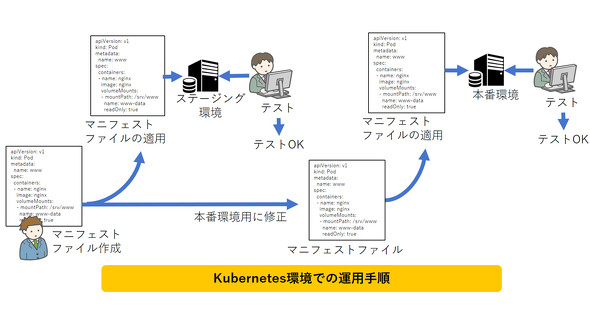 Kubernetesł̉^p菇