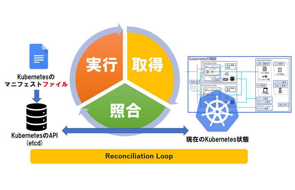 Reconciliation Loop