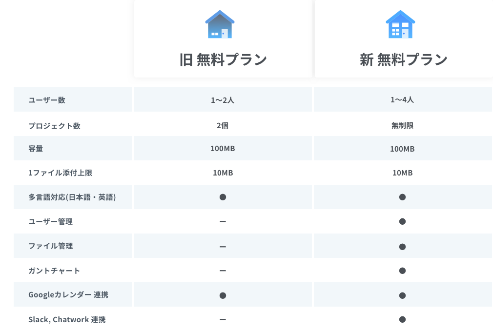 プロジェクト管理ツールの Jooto 4人までは全機能を無料で利用可能に 料金プランをシンプルに 新機能を追加 It