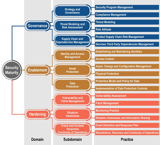 IoT Security Maturity ModelSMMiZLeBnxfjKw