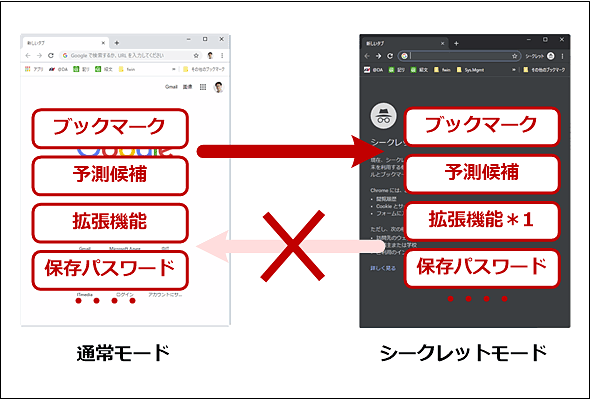 Google Chrome シークレットモードより さらに機密性が高い ゲストモード の使い道 Google Chrome完全ガイド It