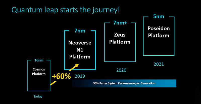 Arm Neoverse N1̃[h}bv2019N2021N܂łN1̃[h}bvBe30̐\オ܂ƂiArm Neoverse N1 Platform: Accelerating the transformation to a scalable cloud to edge infrastructurejB