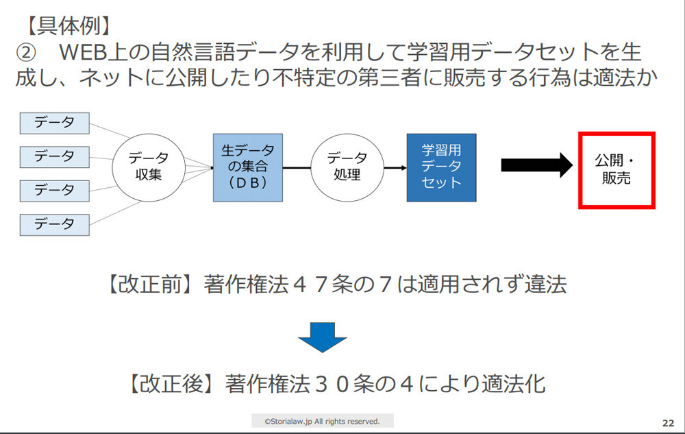 無断でダウンロードしたデータでもai開発に使える 改正著作権法を弁護士が解説 おいしいデータ で 成果が出るaiモデルを育てる 1 1 2 ページ It