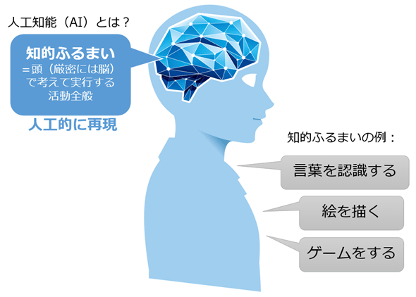 人工知能 Ai Artificial Intelligence とは Ai 機械学習の用語辞典 It