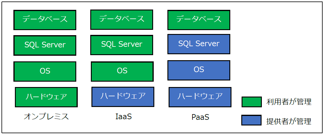 Azureで利用可能なpaasのsql Serverの特徴を学ぼう 前編 クラウド