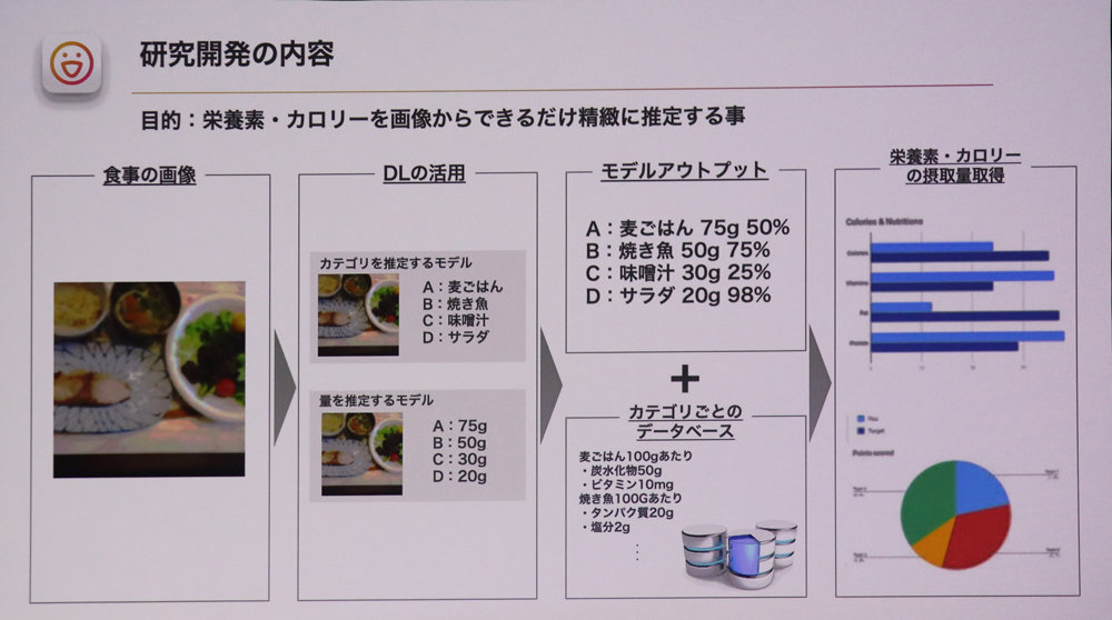 データセットの準備を丸投げしない 健康管理アプリ Finc Ai開発5つの教訓 おいしいデータ で 成果が出るaiモデルを育てる 2 1 2 ページ It