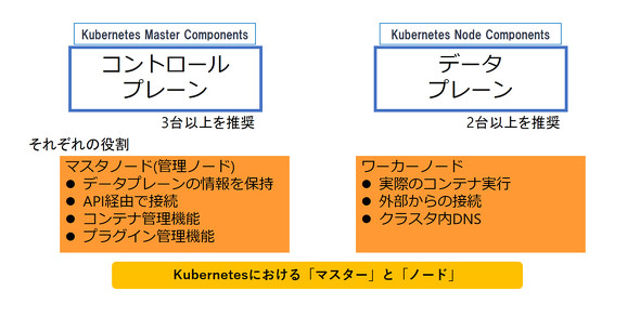 Kubernetesɂu}X^[vƁum[hv