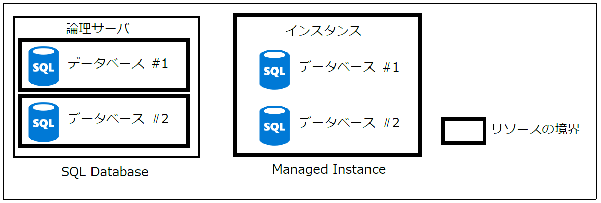 }1@SQL DatabaseManaged Instance̍\̈Ⴂ