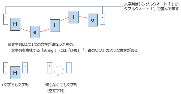 Python入門 文字列の基本 Python入門 1 2 ページ It