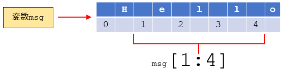 インデックスの位置をズラしてみると、「1:4」というスライス指定は「1〜3番目の要素」を参照することになる