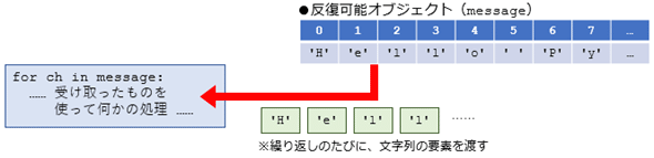 Python入門 For文による繰り返し処理 1 3 Python入門 It