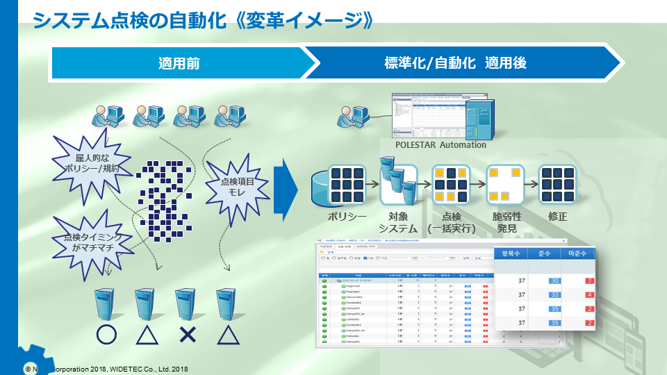 低コストで、既存資産を生かしながら「安定運用のリスク」を回避する方法：「どのサーバが、どう動いているか分からない」に終止符 - ＠IT