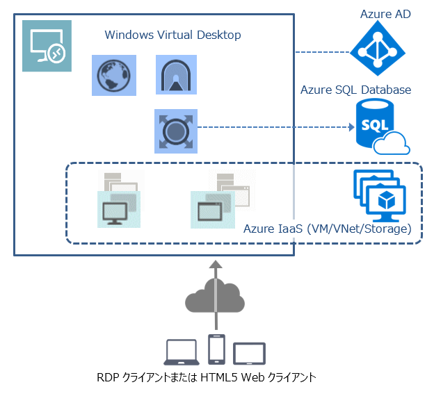 }1@Windows Virtual Desktop̃C[WBzfXNgbv́AAzure MarketplacẽC[W܂AzureɃAbv[hJX^C[W쐬ł