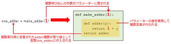 make_adder関数に引数「1」を指定した呼び出すとどうなるか
