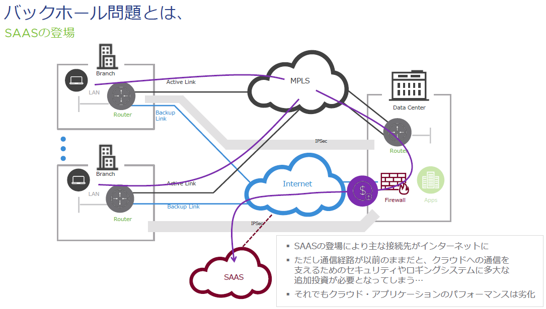 クラウドファースト時代にネックになる通信経路 Sd Wanが課題解決 Sd Wanの今が分かった It