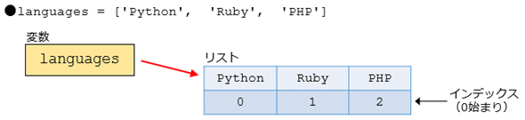 Python入門 リストの基本 1 4 Python入門 It