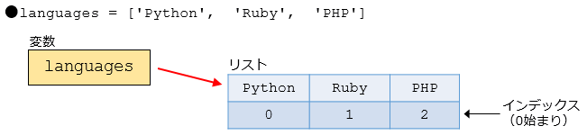 Python入門 リストの基本 2 4 Python入門 It