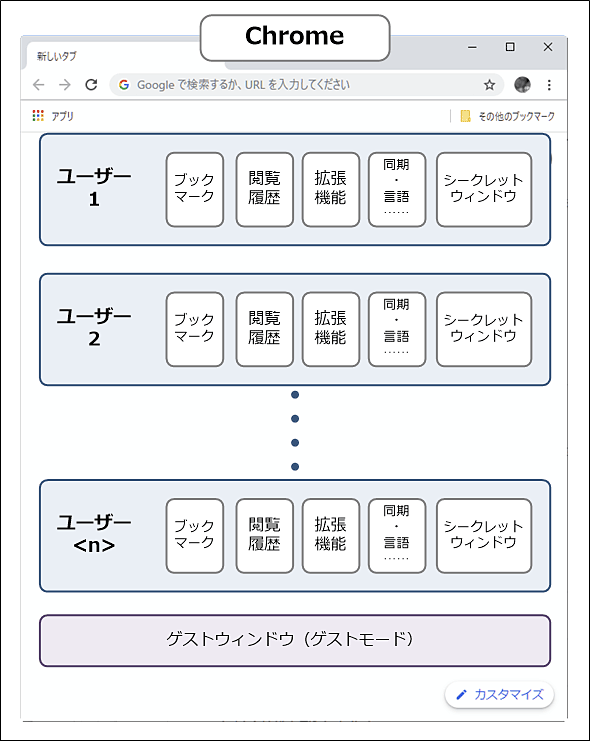 Google Chromeの ユーザー 切り替え機能で共有パソコン利用のトラブルを回避する Google Chrome完全ガイド It