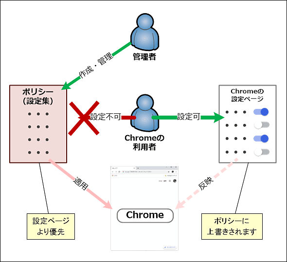 Google Chrome ポリシーテンプレートで共有pcの勝手な設定変更を禁止する Google Chrome完全ガイド It