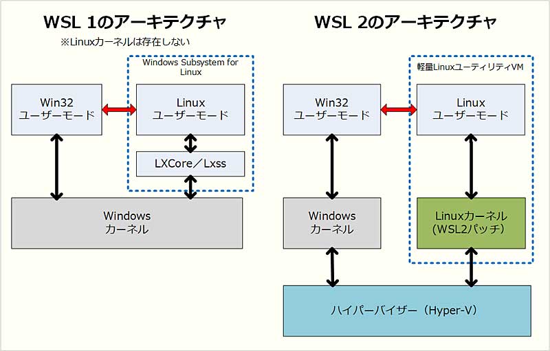 完全なlinuxがwindows 10上で稼働する？ 「wsl 2」とは：windows 10 The Latest ＠it 3656