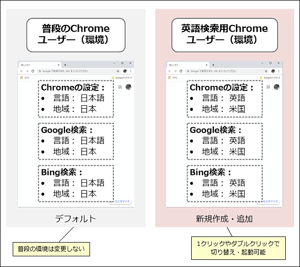 Google Chrome 英語サイトの検索専用ブラウザを1クリックで起動する Google Chrome完全ガイド It