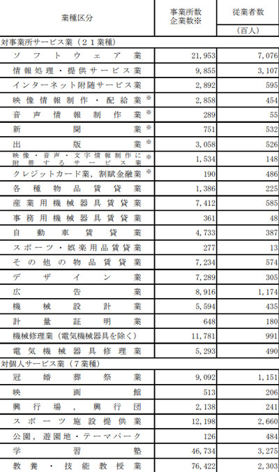 経済産業省が 平成30年特定サービス産業実態調査 の速報発表 従業者数と年間売上高 正社員比率ともにソフトウェア業がトップ 28業種を対象に調査 It