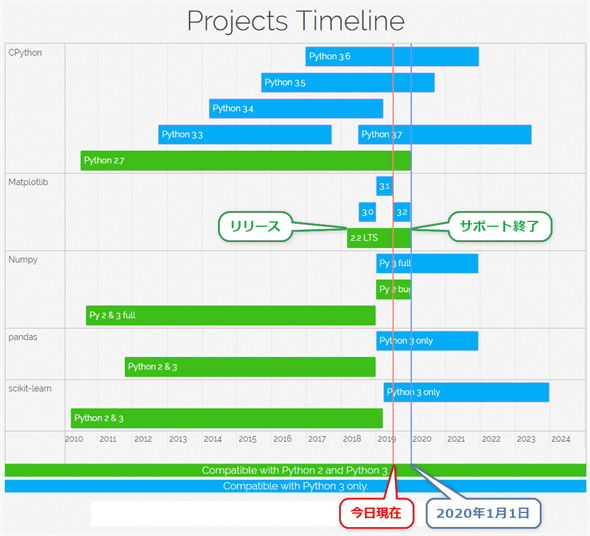 }3@python3statement.orǵmProjects TimelinenZNViAIE@BwKɊ֘Aꕔ𔲐j