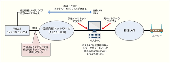 _WSL2̃lbg[N