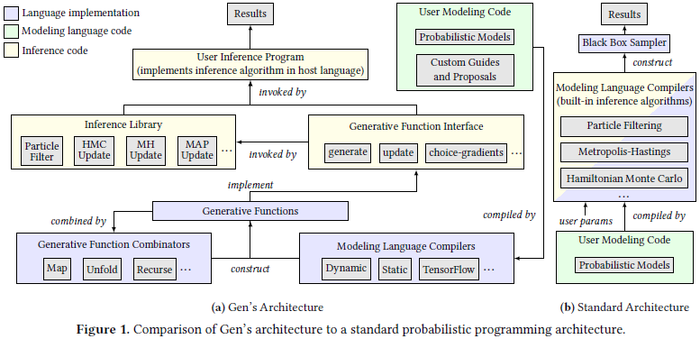 GeñA[LeN`ijƈʓIȊmIvO~OA[LeN`iE[j̈ႢioTFGen: a general-purpose probabilistic programming system with programmable inferencej